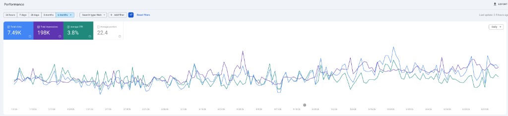 Google Search Console, ngaperformance Epipla24, 7.49K klikime dhe 198K paraqitje në 6 muaj