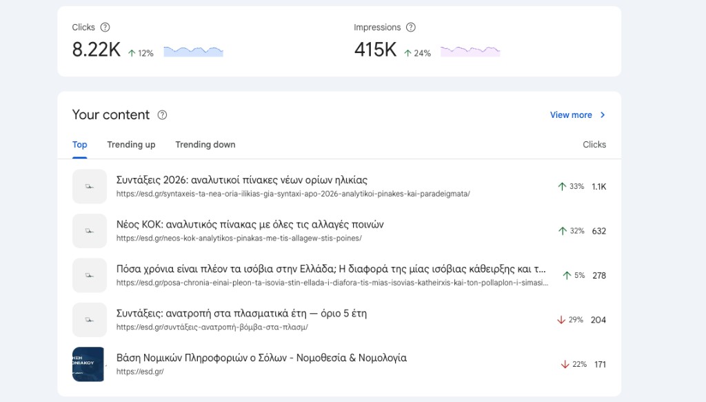 Google Search Console, rritje klikime 12% dhe shfaqjeve 24% për e esd.gr