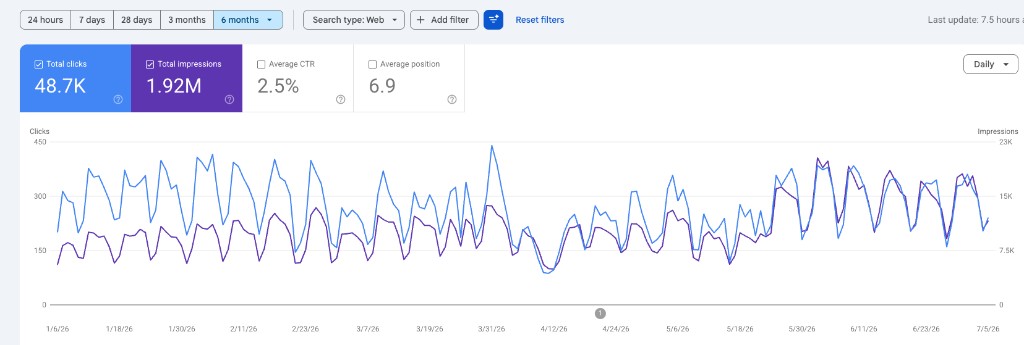 Google Search Console, ngaperformance esd.gr, 48.7K klikime dhe 1.92M paraqitje në 6 muaj