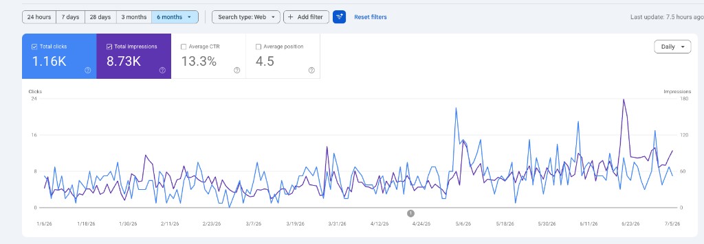 Google Search Console, ngaperformance Psarona Sifnos, 1.16K klikime dhe 8.73K paraqitje në 6 muaj