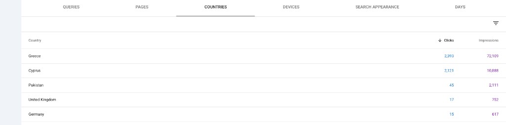 Google Search Console, klikime dhe paraqitje sipas vedheve, Greqi dhe Qipro