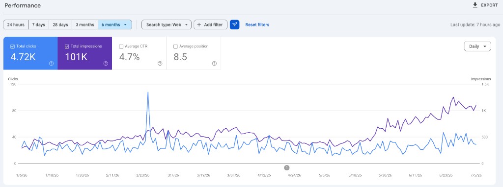 Google Search Console, ngaperformance 7 Stars Electronics, 4.72K klikime dhe 101K paraqitje në 6 muaj